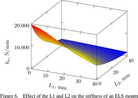 Figure 6 From Compressive Stiffness Of Elliptical Leaf Spring Antivibration Mounts Semantic