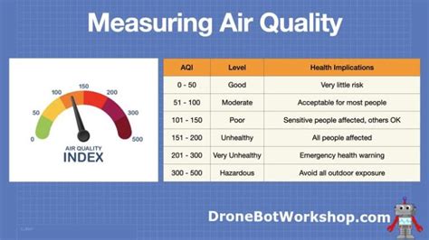 Measure Air Quality With Microcontrollers Air Quality Sensors