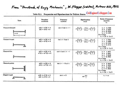 Beam Deflection Formula - Civil and Structural Engineering