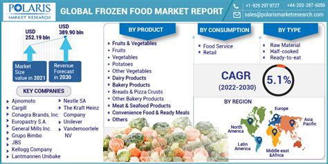 Global Frozen Food Market Size Report 2022 2030