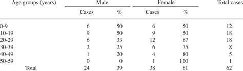 Cysticercosis Cases Recorded In Patan Hospital By Age Group And Gender