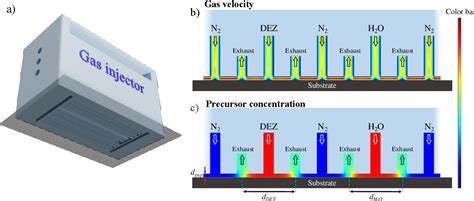 Figure From Impact Of Precursor Exposure In Spatial Atomic Layer