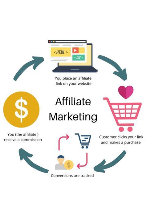 Affiliate Marketing In Affiliate Marketing Learn Affiliate