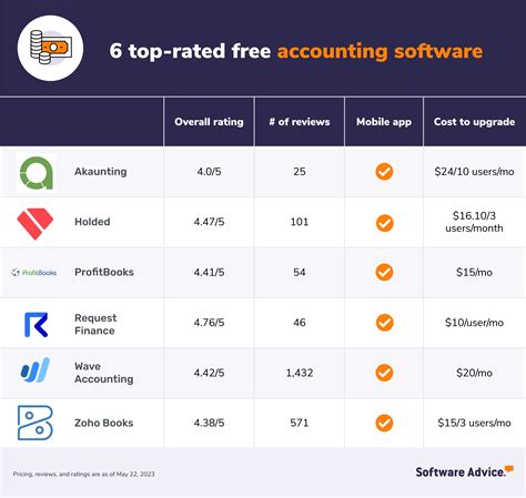 Top Rated Free Accounting Software