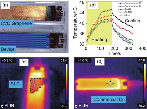 Flexible And Lightweight Graphene Grown By Rapid Thermal Processing