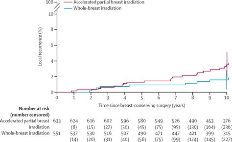 Accelerated Partial Breast Irradiation Using Sole Interstitial