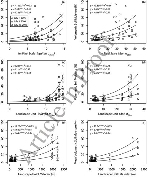 Relationships Between Near Surface Volumetric Soil Moisture On Three