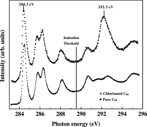 C K Edge Xanes Spectra Of C Bottom Taken From Woedtke Et Al