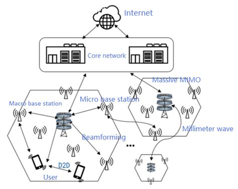 communication network architecture  core features