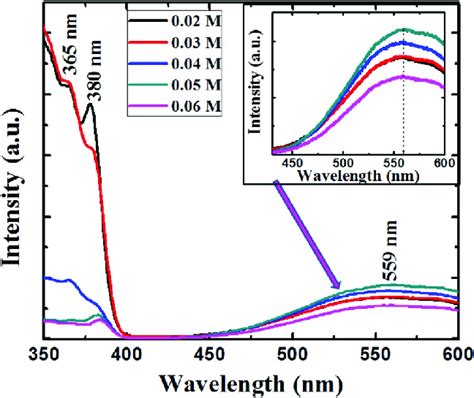 Room Temperature Photoluminescence Spectrum At Excitation Wavelength Download Scientific