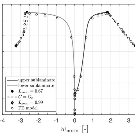 Normalized Load Pnorm Vs Normalized Midpoint Deflection Wnorm For An