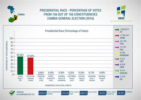 The Real Style: Zambia’s incumbent president has won reelection, but ...