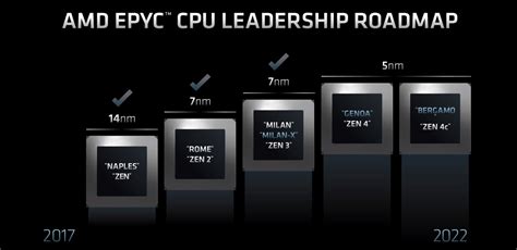 Amd Epyc “genoa” To Feature 96 Zen4 Cores While “bergamo” Will Have 128 Zen4c Cores