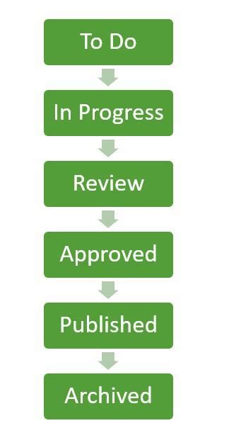 Jira Workflow Geeksforgeeks