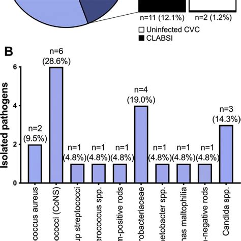 Frequency Of Central Line Associated Blood Stream Infection Clabsi