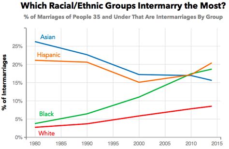 Why Is Interracial Marriage On The Rise