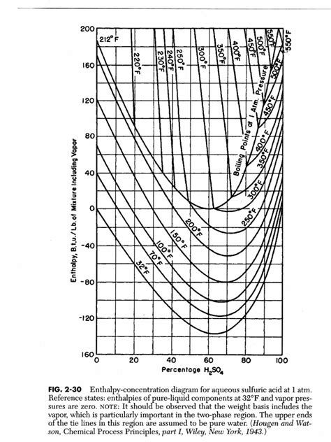 Enthalpy Concentration Diagrams Pdf