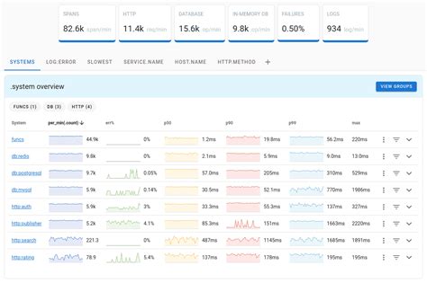 Opentelemetry Gin And Gorm Tracing In