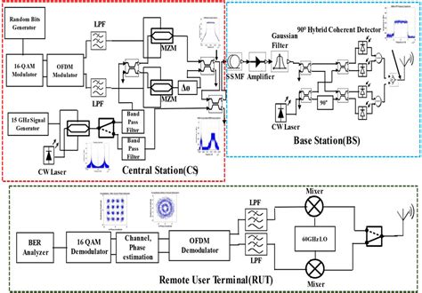 Frontiers Coherent Detection Based Optical OFDM 60 GHz Radio Over