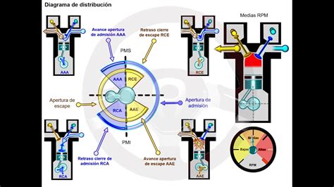 Diagrama Distribucion Motor 4 Tiempos Diagrama De Distribuci