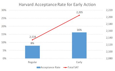 Harvard Acceptance Rate by SAT and GPA – College Admit Me