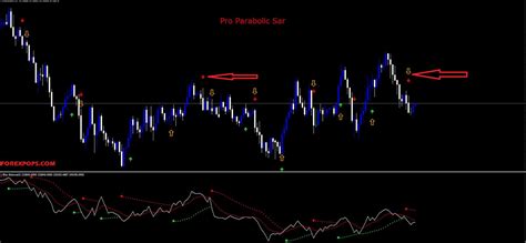 How To Use The Parabolic SAR Indicator In MT4