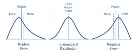 Frm Part Skewness Cfa Frm And Actuarial Exams Study Notes