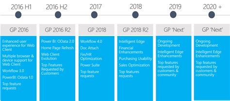 What S Next For Dynamics Gp Websan Solutions Blog