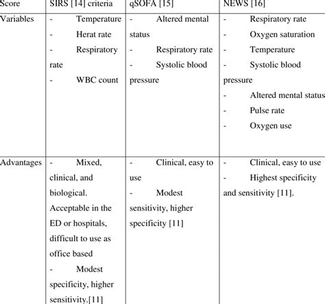 Three Easy To Use Sepsis Prediction Scores Triage The Systemic