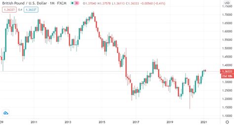 Month Currency Exchange Rate Predictions Ing