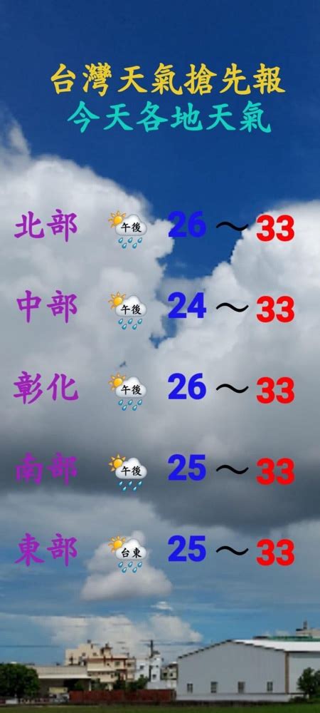 大家早安 昨天南方水氣過來 東南部有短暫陣雨 午後西半部山區 對流雨雲發展起來 帶來短暫陣雨或雷雨 部分地方雨勢較明顯 🌤🌤🌤🌦⛅️⛅️ 彰化地區 今天南方水氣過來 清晨部分地方 偶有短暫