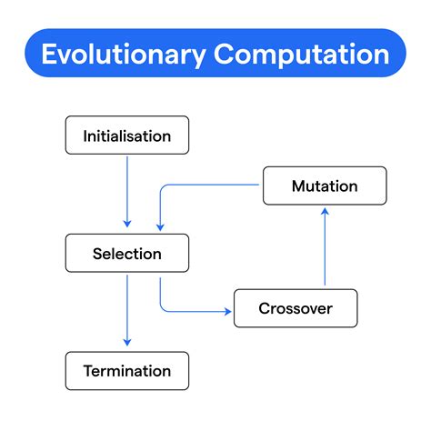 Evolutionary Computation: Types, Key Challenges & Future