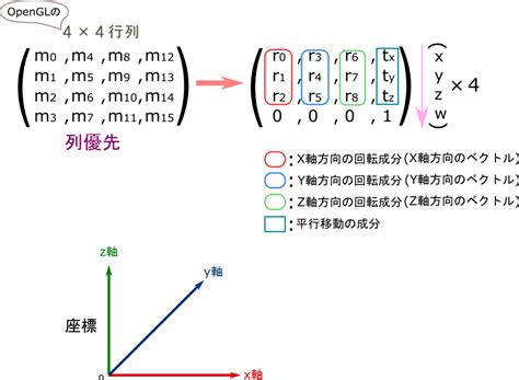 Opengl 0から見る行列変換の仕組み 音ゲーの出来ない雑魚のブログ