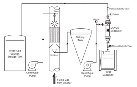 Smelting Scrubbers Recover Copper Solids LAKOS Filtration Solutions