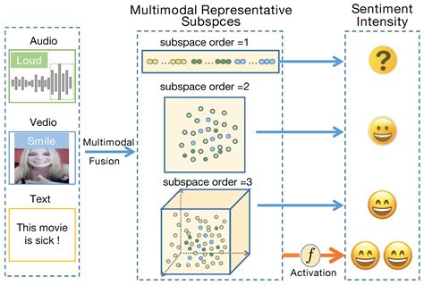 Systems Free Full Text Tree Based Mix Order Polynomial Fusion