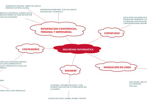 SEGURIDAD INFORMATICA Mind Map