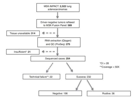 全面解读融合基因检测：dna Or Rna Pcr Or Ngs 知乎