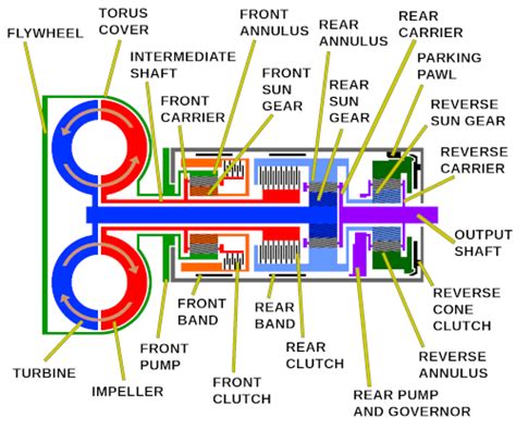 Oh cock, automatic transmission diagram : r/thegrandtour