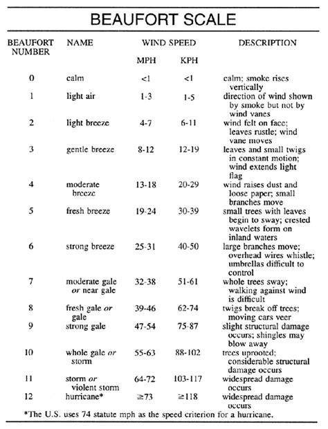beaufort scale definition meaning merriam webster
