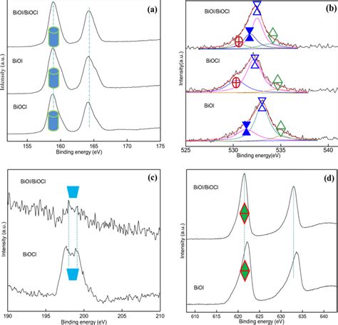 Xps Spectra For As Prepared Samples A Bi 4f B O 1s C Cl 2p And D I