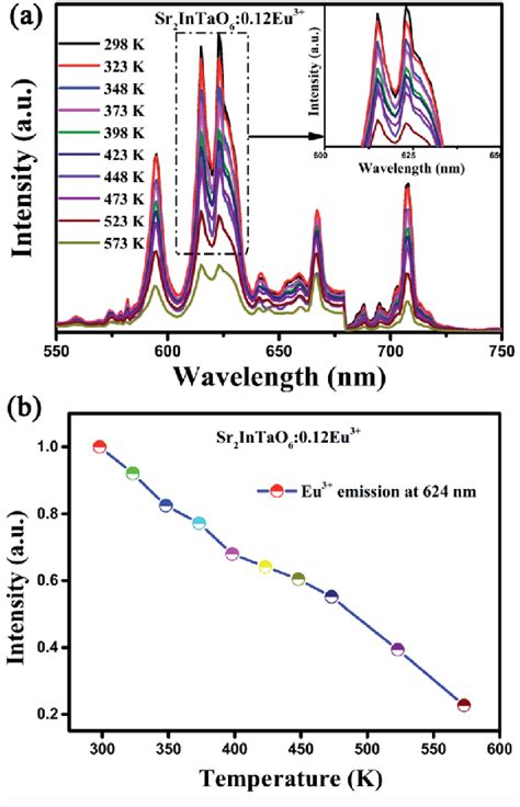 A Temperature Dependent Emission Spectra Of Sr Intao Eu