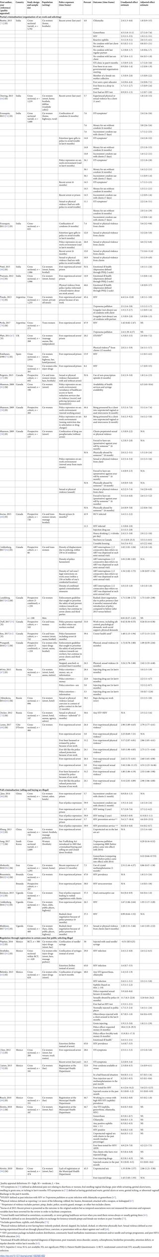 Associations Between Sex Work Laws And Sex Workers Health A