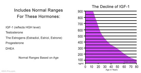 Normal Hormone Levels Female Chart