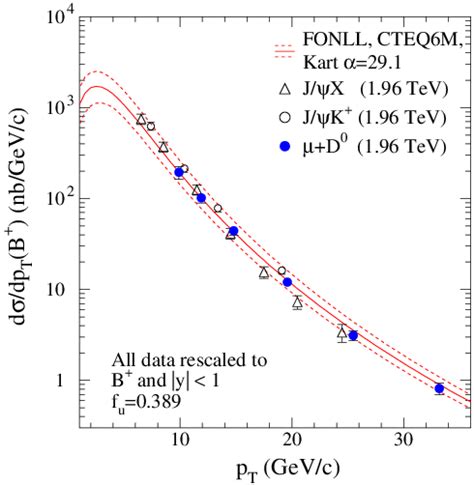 color online The b hadron differential cross section for jyðH b Þj