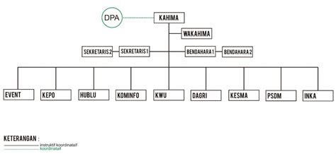 Struktur Organisasi Kelas Kreatif