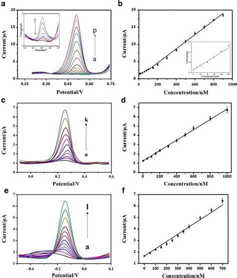 A Swasv Responses With Increasing Hg²⁺ Concentration B The Calibration Download Scientific