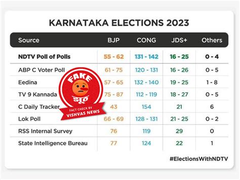 Fact Check Viral Pre Poll Data Shared As NDTV Opinion Poll On