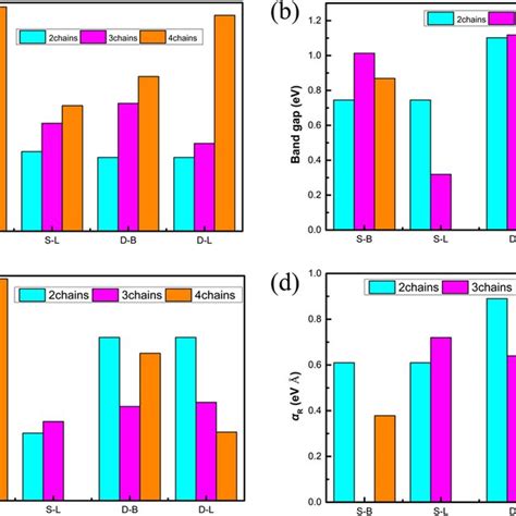 Variations Of The Formation Energy Ef In Mev Per Atom A Band Gap In