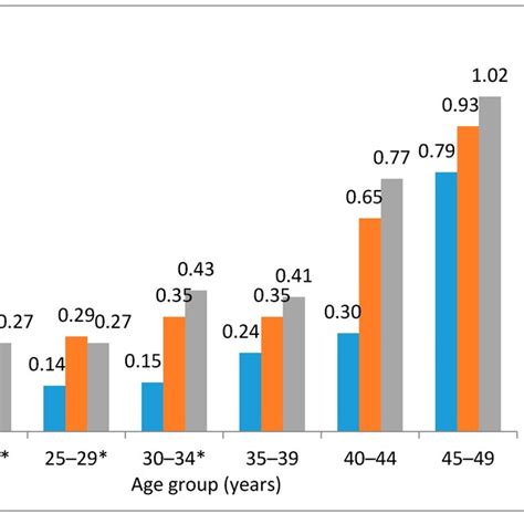 Age Specific Prevalence Rates Of Severe Anemia In Women With Different