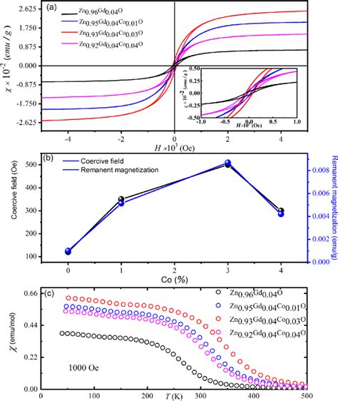 A The Magnetic Hysteresis M H Loops Of The Gd Co Co Doped ZnO